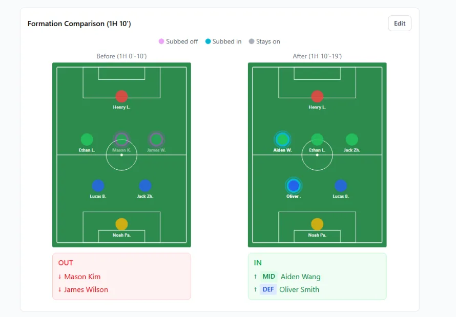 Formation comparison before and after a substitution